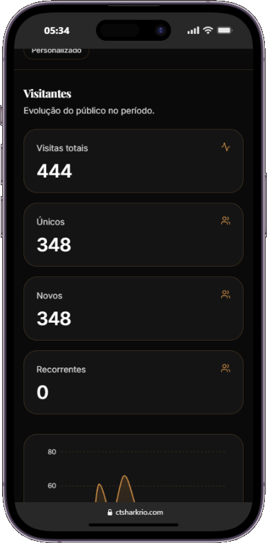 Dados de visitantes do CT SharkRio