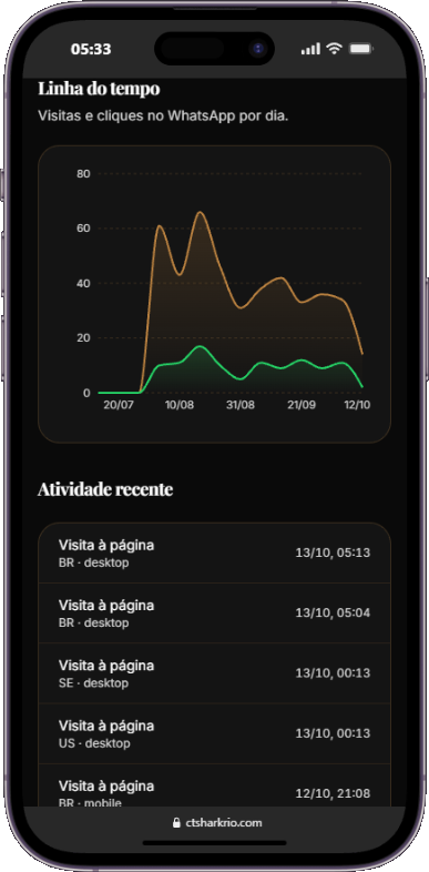 Linha do tempo de atividade do CT SharkRio