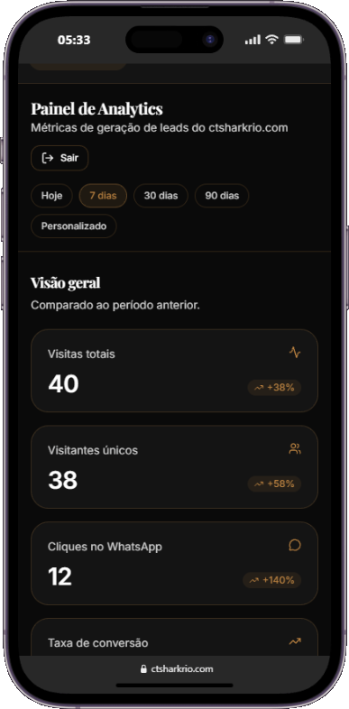 Painel de Analytics do CT SharkRio